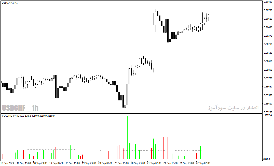 دانلود اندیکاتور حجم معاملات فارکس با نام Hawkeye Volume Indicator در متاتریدر4