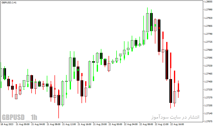 دانلود بهترین اندیکاتور فارکس برای متاتریدر4 با نام Heiken Ashi Candle Indicator