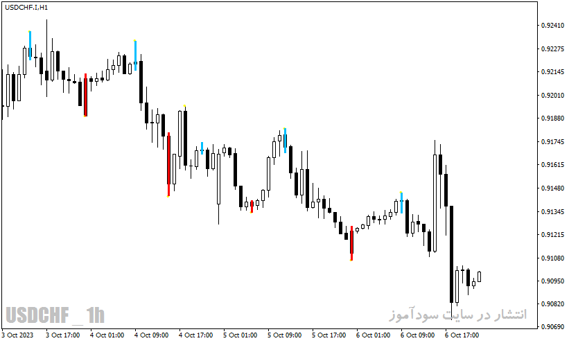 دانلود اندیکاتور اسکالپ فارکس با نام Forex Scalping Indicator در متاتریدر4