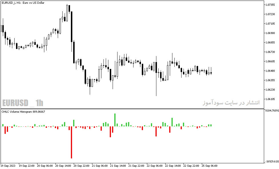 دانلود اندیکاتور حجم معاملات با نام ohlc volume histo indicator در متاتریدر5
