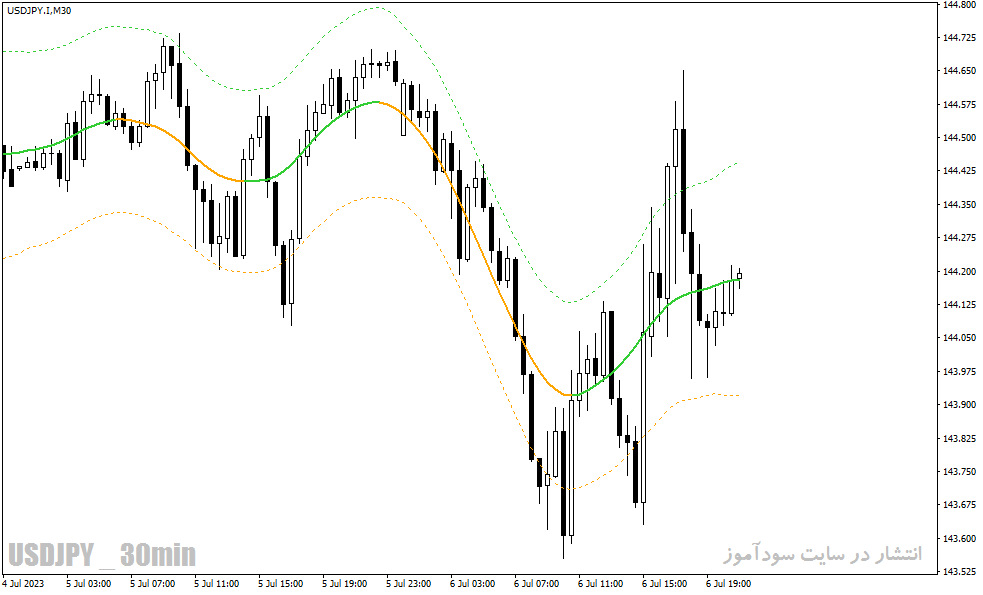 دانلود اندیکاتور روند نما در متاتریدر4 با نام tma centered bands multi time frame indicator