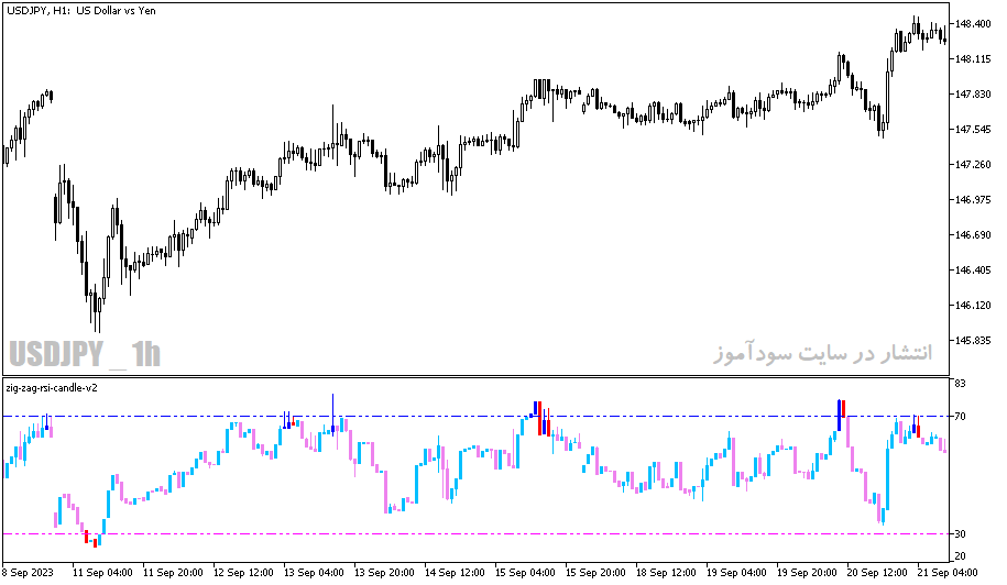 دانلود اندیکاتور زیگزاگ فارکس برای متاتریدر5 با نامzigzig rsi candle v2