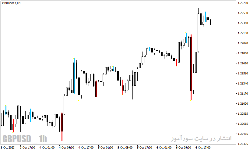 دانلود اندیکاتور اسکالپ فارکس با نام Forex Scalping Indicator در متاتریدر4