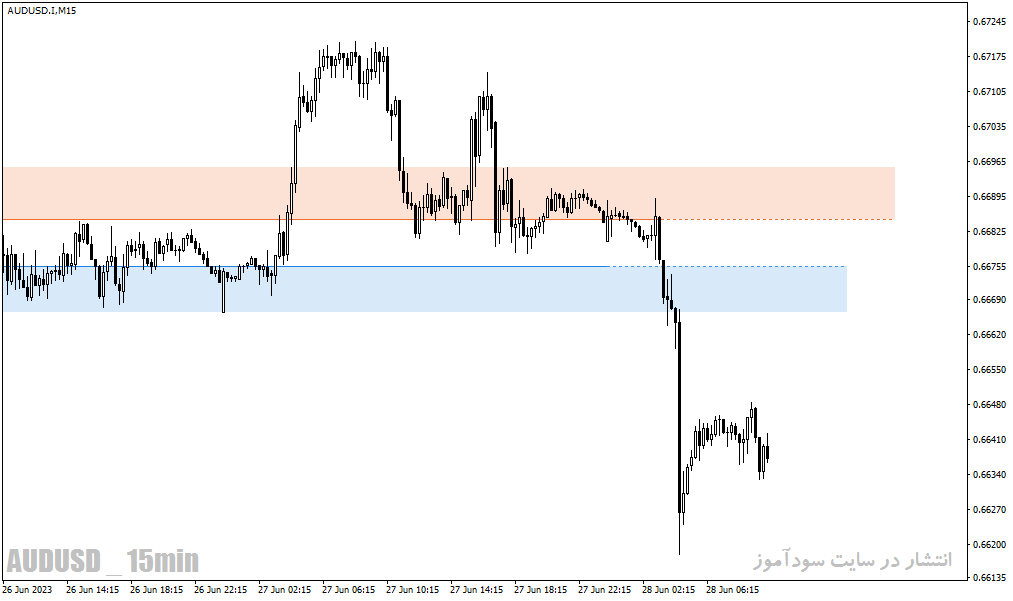 دانلود اندیکاتور حمایت و مقاومت برای متاتریدر4 با نام Support Resistance Indicator