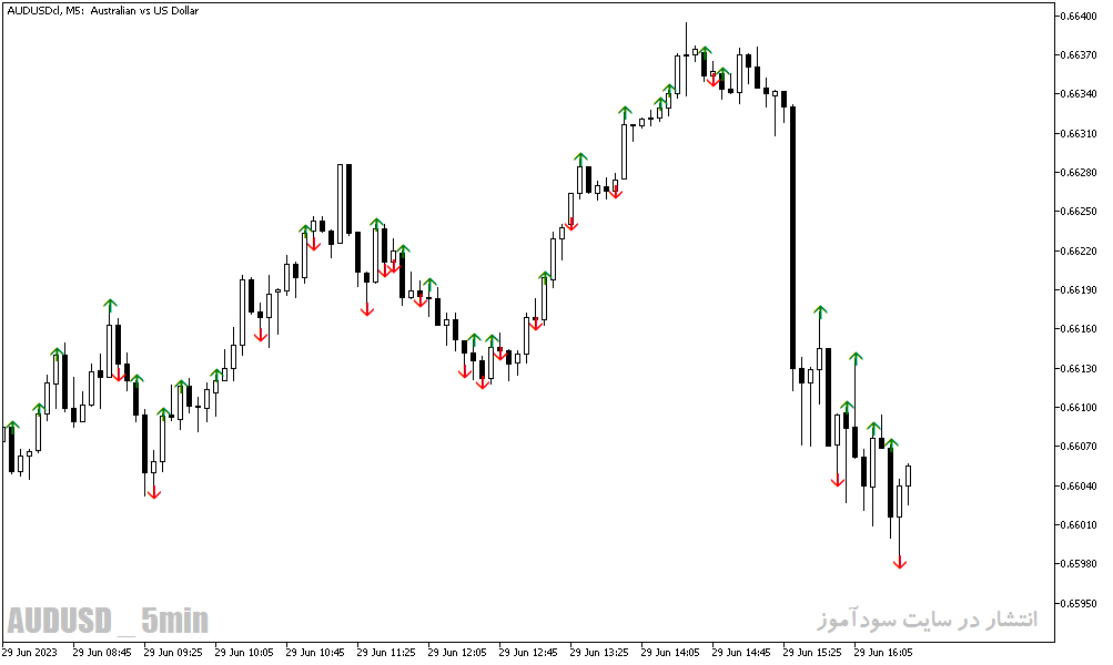دانلود اندیکاتور واگرایی برای متاتریدر5 با نام Price Volume Divergence Indicator