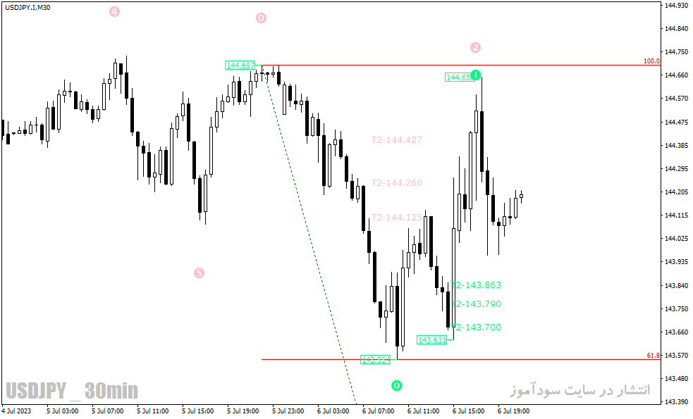 دانلود اندیکاتور الیوت شمار در متاتریدر4 با نام Elliot Fibonacci Indicator