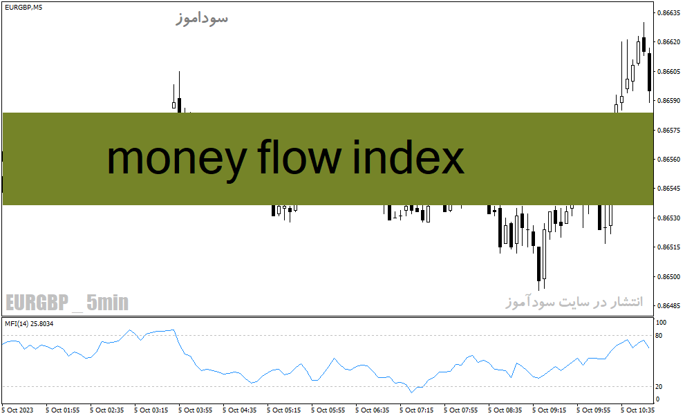 دانلود اندیکاتور قدرتمند فارکس برای متاتریدر4 با نام money flow index