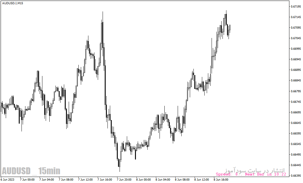 دانلود اندیکاتور تایم کندل و اسپرد برای متاتریدر4 با نام Candle Time Spread Indicator