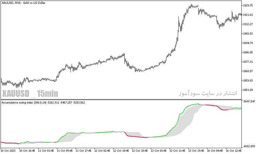 دانلود بهترین اندیکاتور برای نوسان گیری طلا مخصوص متاتریدر5 با نام accumulative swing index smoothed fl