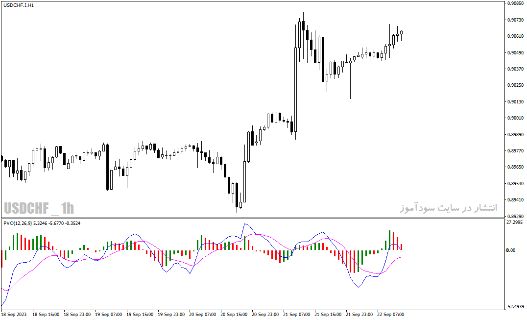 دانلود اندیکاتور ولوم اسیلاتور با نام Percentage Volume Oscillator Indicator در متاتریدر4
