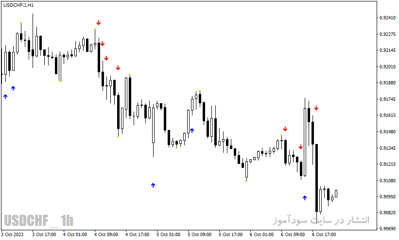 دانلود بهترین اندیکاتور اسکالپ با نام Best Scalping Indicator در متاتریدر4