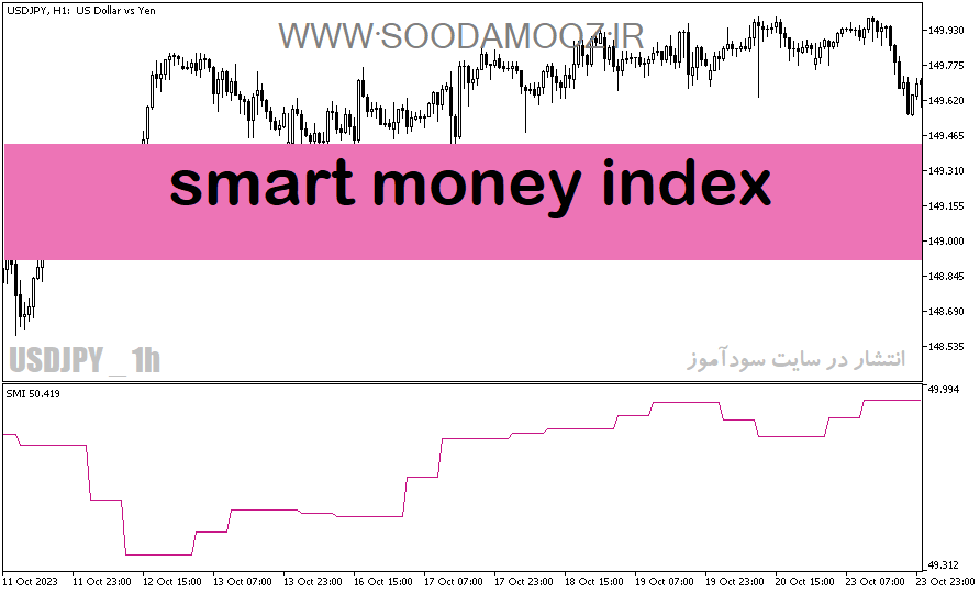 دانلود اندیکاتور پول هوشمند فارکس برای متاتریدر5 با نام smart money index