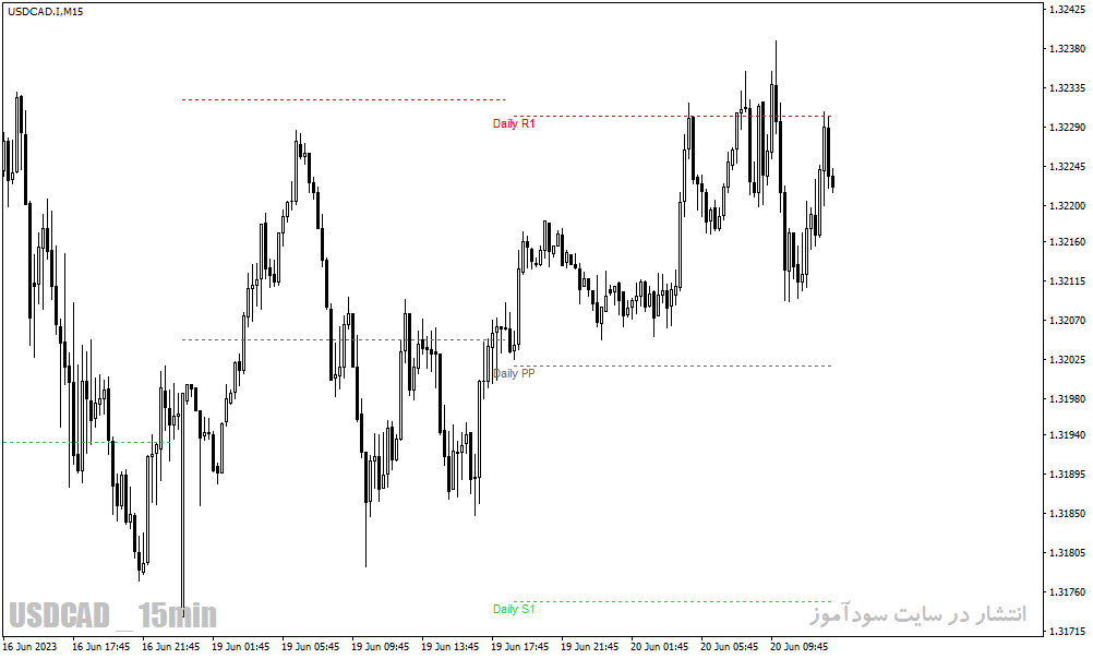 دانلود اندیکاتور پیوت روزانه برای متاتریدر4 با نام Pivot Points Daily Shifted Indicator