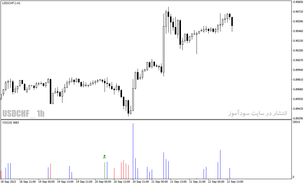 دانلود اندیکاتور حجم در متاتریدر4 با نام Volume Divergence Indicator