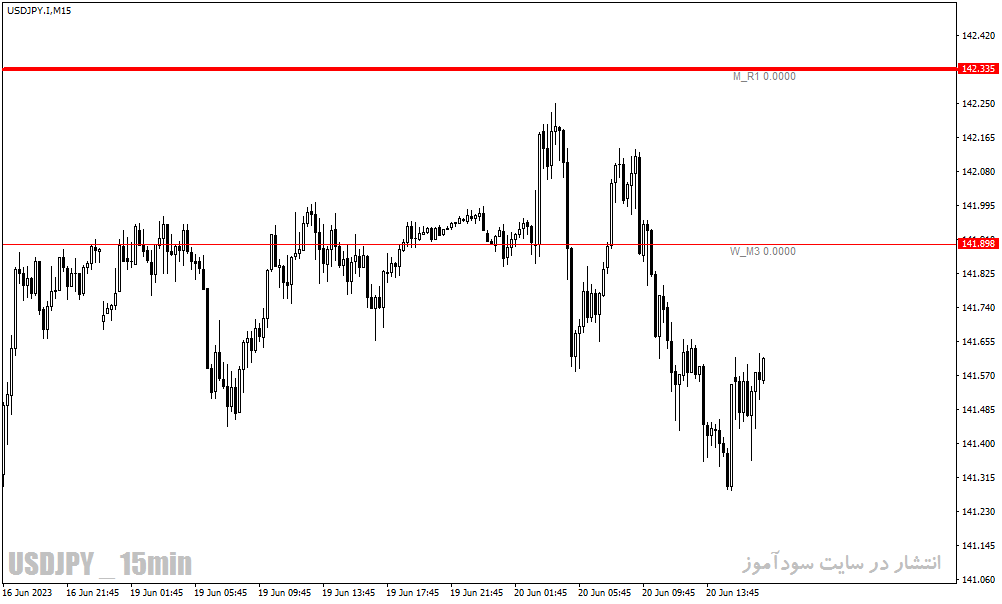 اندیکاتور رسم خطوط پیوت برای متاتریدر4 با نام Pivot Custom Indicator