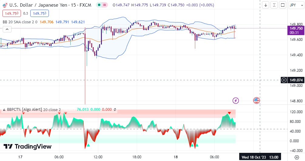 دانلود اندیکاتور بولینگر باند در تریدینگ ویو به همراه نقاط اشباع با نام Bollinger Band Percentile