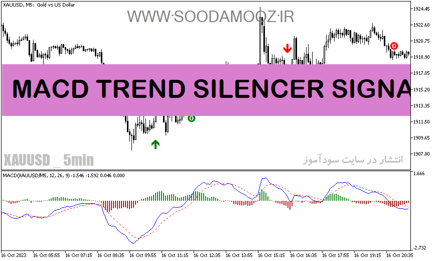 دانلود اندیکاتور سیگنال خرید و فروش رایگان برای متاتریدر5 با نام MACD TREND SILENCER SIGNAL