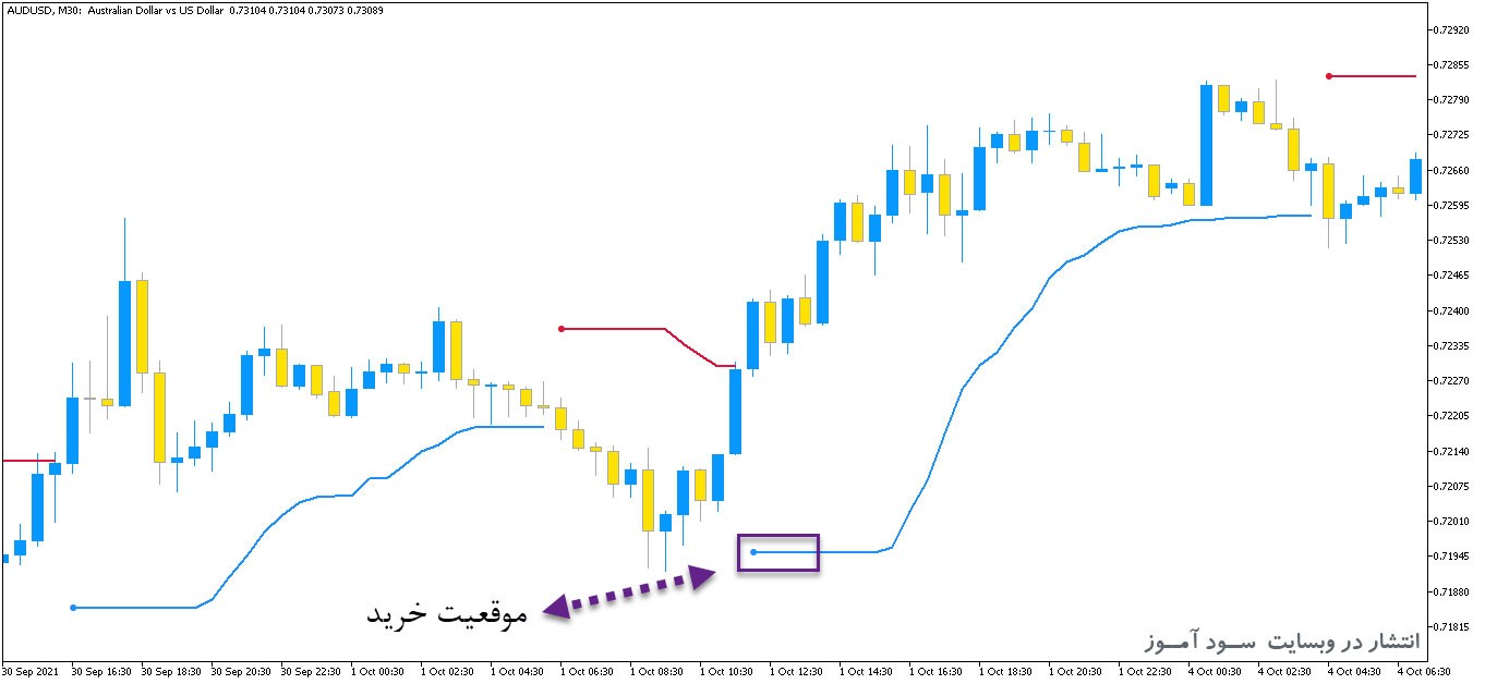 اندیکاتور تعیین جهت روند و سیگنال ده با نام STD Trend Envelopes of Averages Multi Time Frame برای متاتریدر5
