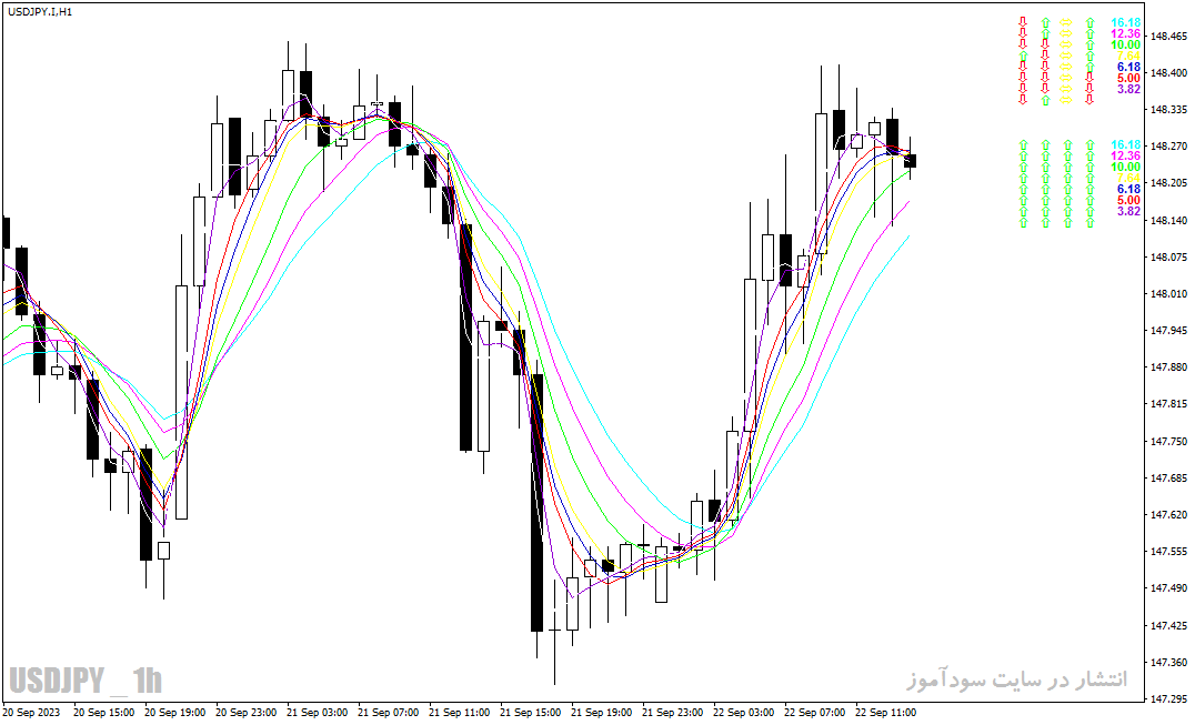 دانلود اندیکاتور فیبوناتچی برای متاتریدر4 با نام kg fibonacci ma indicator