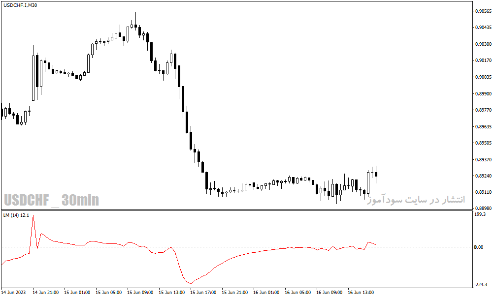 بهترین اندیکاتور مومنتوم برای متاتریدر4 با نام Linear Momentum Indicator