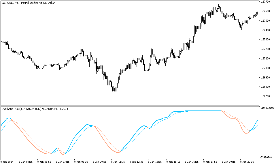 دانلود اندیکاتور نوسان گیری روزانه برای متاتریدر5 با نام synthetic rsx indicator