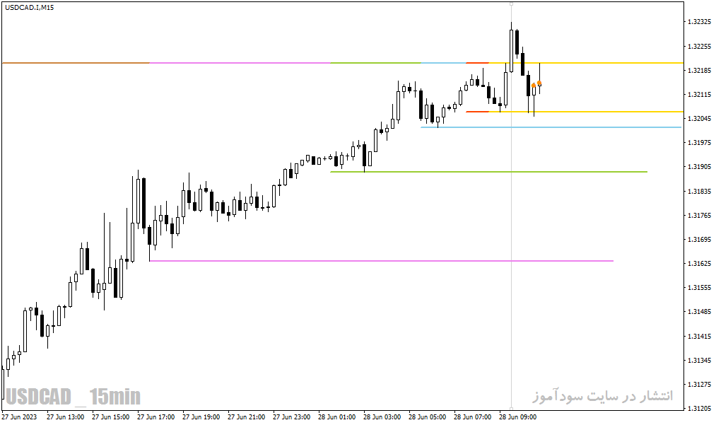 دانلود اندیکاتور تشخیص حمایت و مقاومت برای متاتریدر4 با نام Support Resistance Zone Indicator
