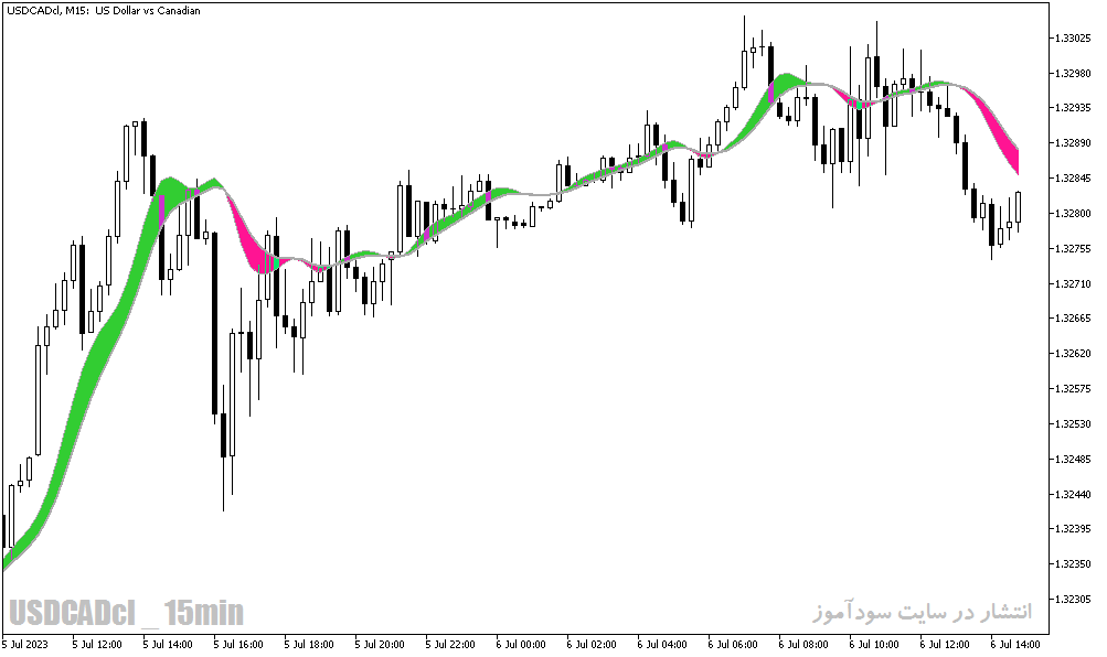 دانلود اندیکاتور تشخیص روند بازار در متاتریدر5 با نام Instanteneous Trend Line Bands Indicator