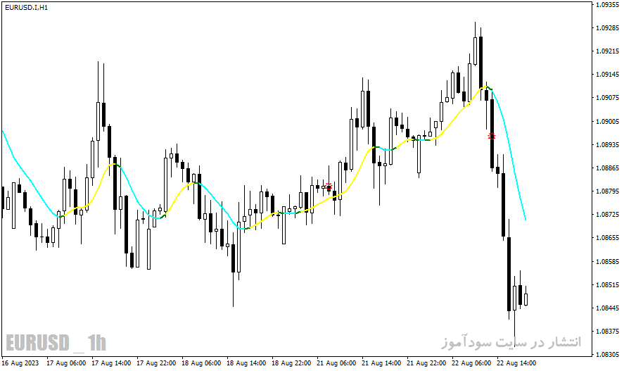 دانلود اندیکاتور هیکن آشی برای متاتریدر4 با نام ma heiken indicator