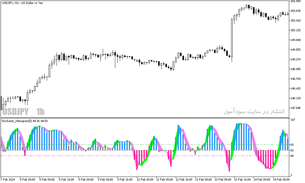 دانلود اندیکاتور استوکاستیک در فارکس برای متاتریدر5 با نام stochastic histogram