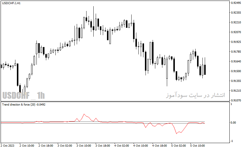 دانلود بهترین اندیکاتور تشخیص روند با نام Trend Direction Force Index Indicator در متاتریدر4
