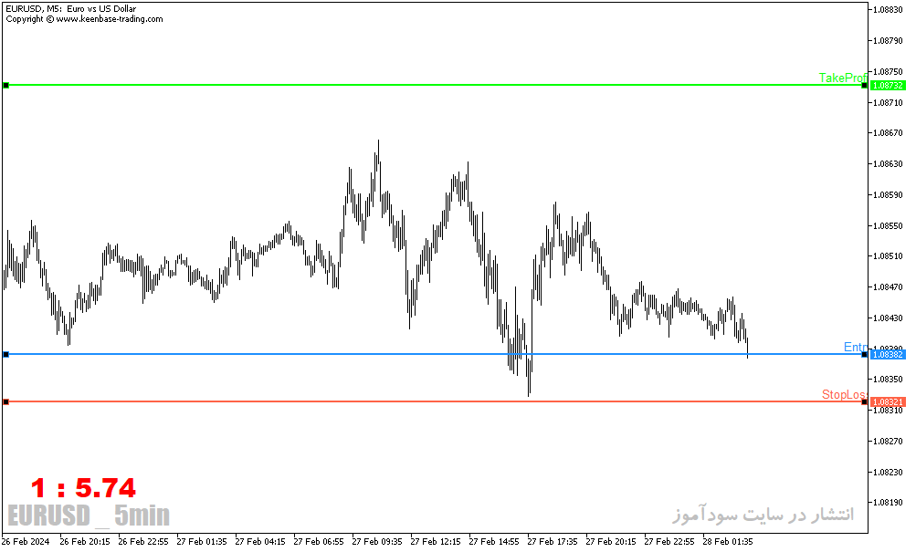 دانلود اندیکاتور ریسک به ریوارد برای متاتریدر5 با نام KT Risk Reward Indicator