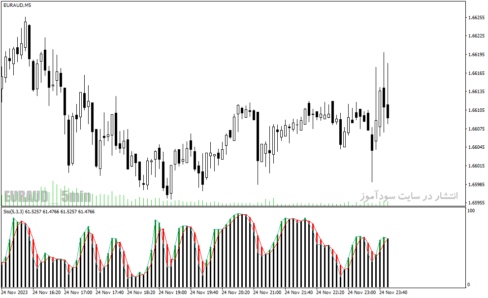 اندیکاتور استوکاستیک دانلود برای متاتریدر4 با نام stochastic with shade