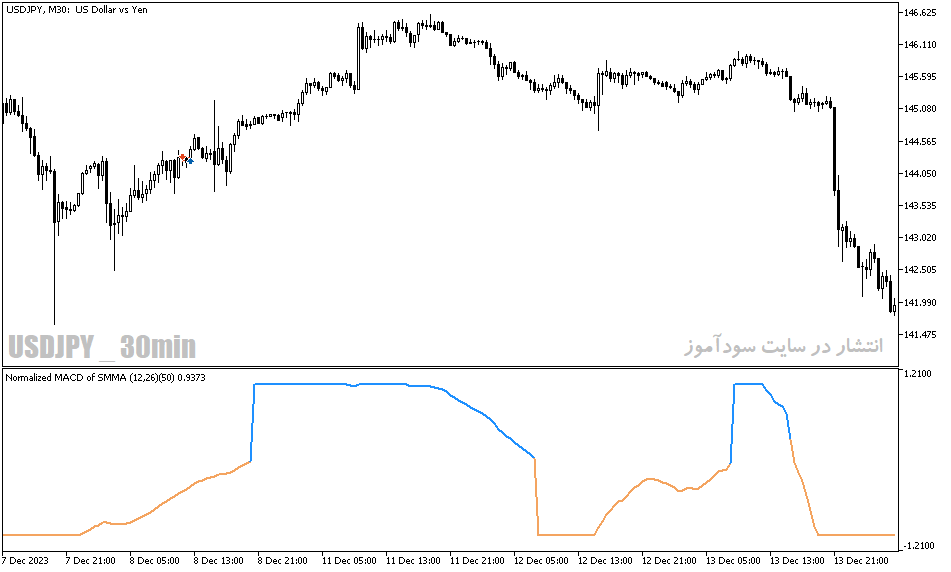 دانلود اندیکاتور برای نوسان گیری مخصوص متاتریدر5 با نام normalized macd of averages
