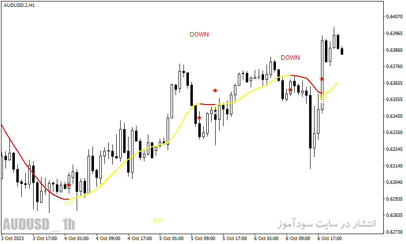 دانلود اندیکاتور مخصوص اسکالپ با نام 100 Pips Today Scalper Indicator در متاتریدر4