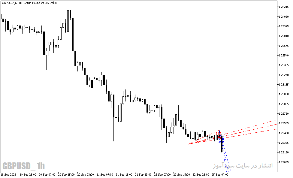 دانلود اندیکاتور سیگنال دهی فارکس با نام Zig Zag Fibonacci Fan Indicator در متاتریدر5