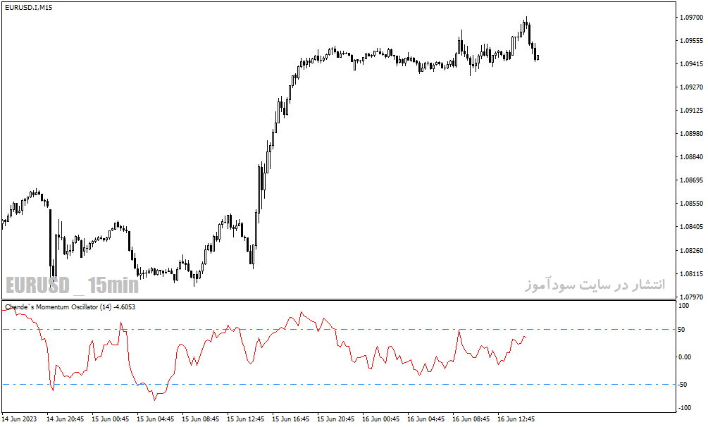 اندیکاتور مومنتوم در متاتریدر4 با نام chandes momentum oscillator