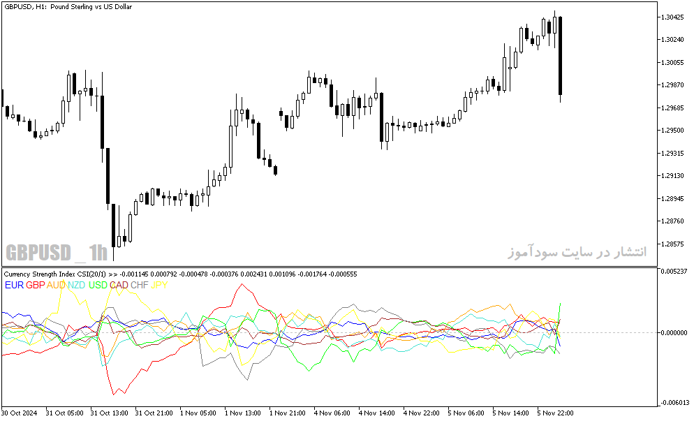 دانلود اندیکاتور قدرت ارزها در برابر یکدیگر برای متاتریدر5 با نام currency strenght index