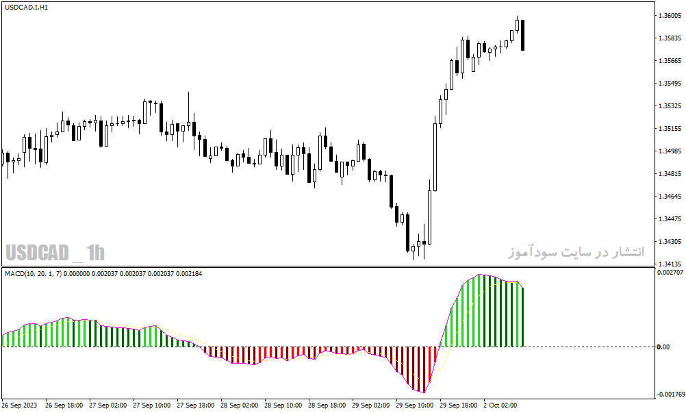دانلود اندیکاتور مکدی برای متاتریدر4 با نام MACD with EMA Indicator