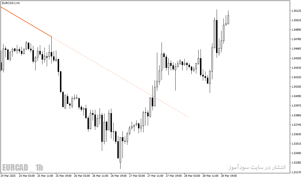 اندیکاتور AutoTrendLines - رسم خودکار و دقیق خطوط روند در MT4/MT5