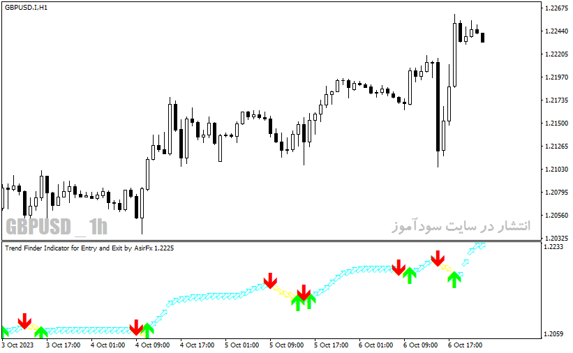 دانلود اندیکاتور نقطه ورود و خروج با نام SFI Indicator Entry and Exit در متاتریدر4