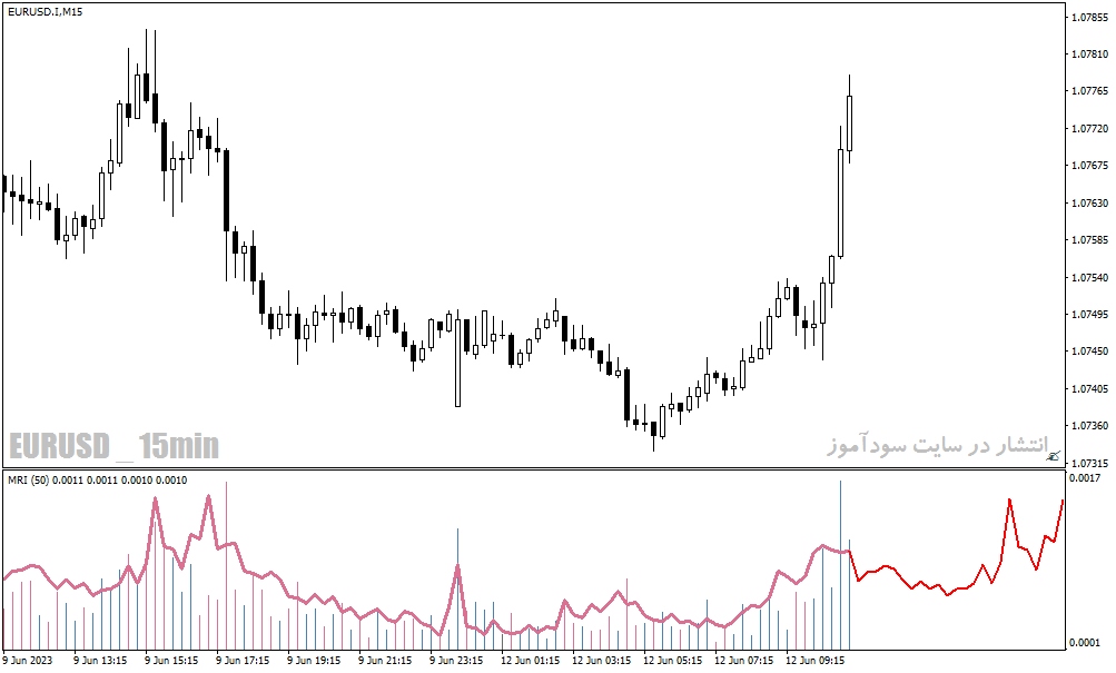 اندیکاتور تشخیص بازار رنج برای متاتریدر4 با نام marney range indicator