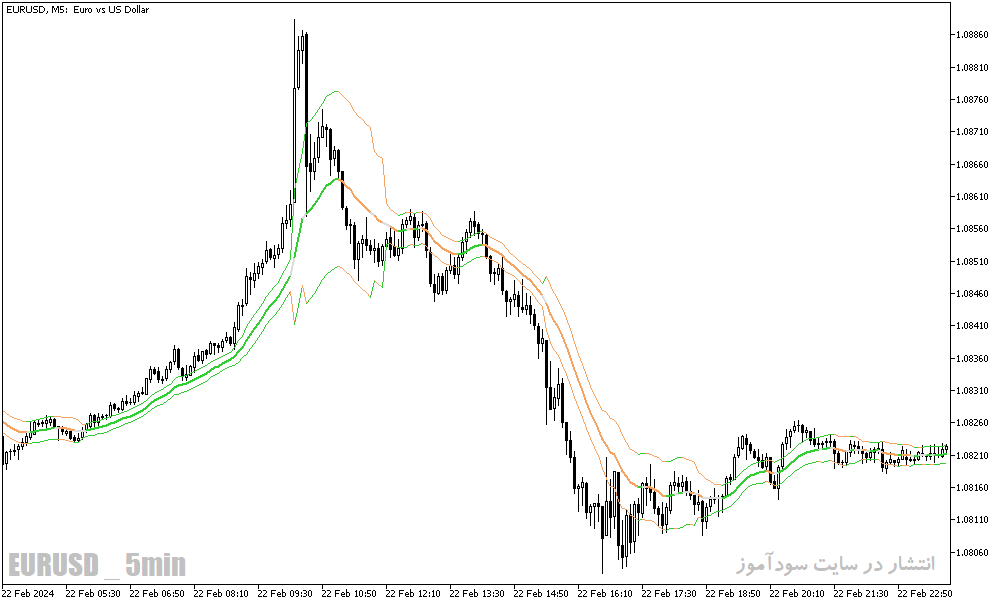 دانلود بهترین اندیکاتور جهت نوسان گیری برای متاتریدر5 با نام historical volatility bands high low