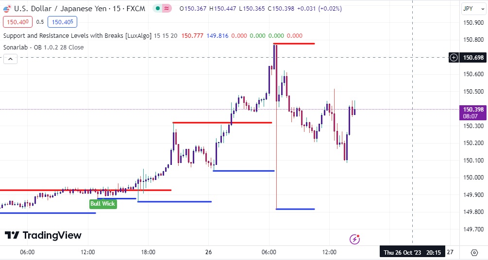 دانلود اندیکاتور خطوط حمایت و مقاومت در تریدینگ ویو با نام های Support and Resistance with Breaks & Order Blocks Signal