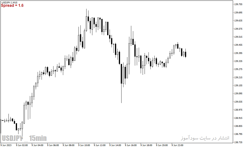 اندیکاتور اسپرد با نام spread indicator برای متاتریدر4
