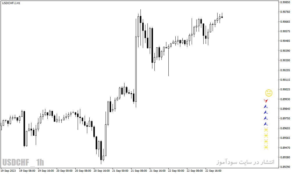 دانلود اندیکاتور تشخیص روند در متاتریدر4 با نام Ichimoku Trend Monitor Indicator