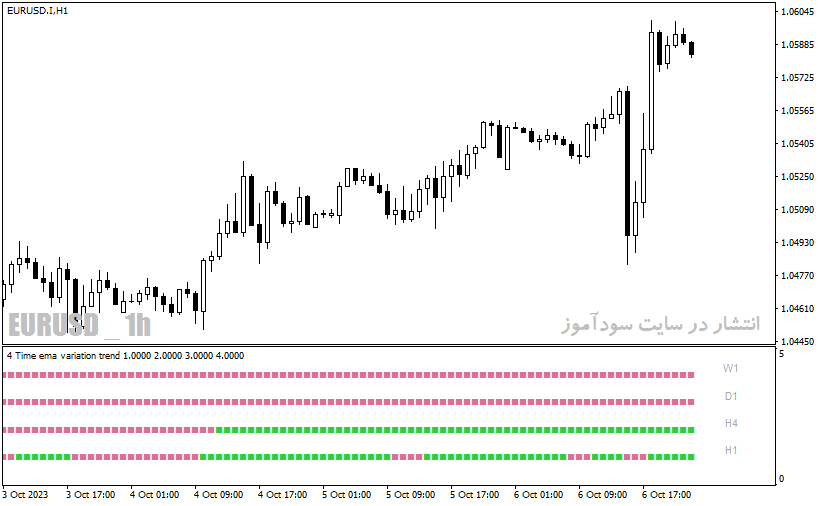 دانلود اندیکاتور مولتی تایم فریم با نام 4 time frame ema variation filter nmc indicator در متاتریدر4