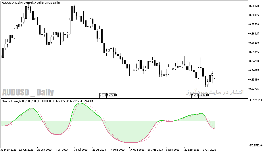 دانلود اندیکاتور تشخیص روند بازار برای متاتریدر5 با نام blau jurik eco indicator