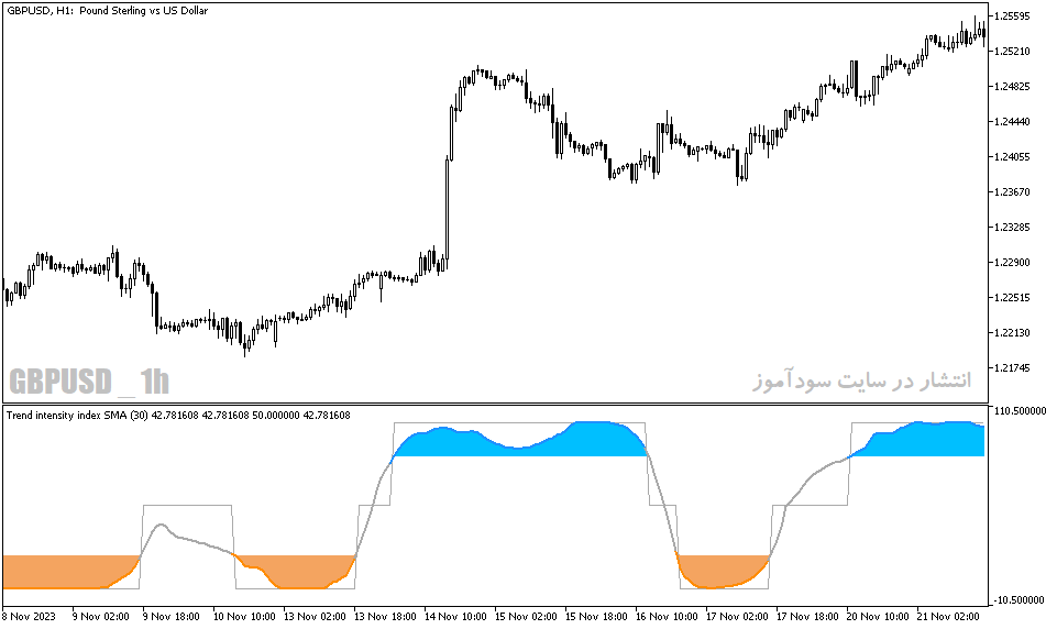 دانلود اندیکاتور تشخیص روند خنثی برای متاتریدر5 با نام trend intensity index indicator