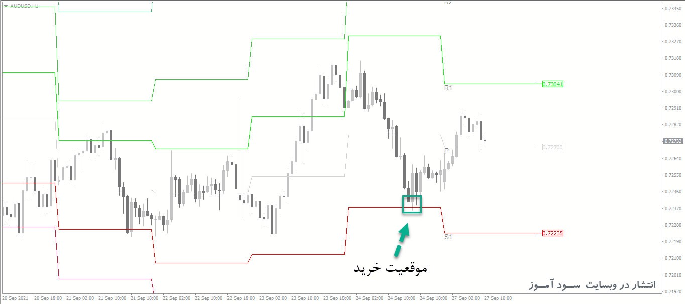 اندیکاتور مشخص کردن نقاط پیوت Pivot Points برای متاتریدر 4
