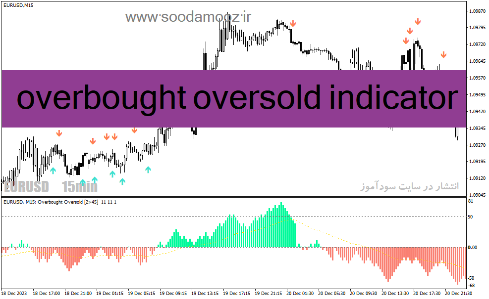 دانلود بهترین اندیکاتور اشباع خرید و فروش برای متاتریدر4 با نام overbought oversold indicator